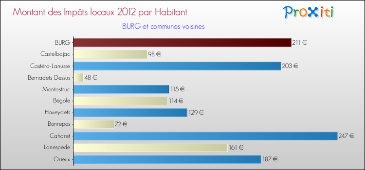 Montant des impôts locaux par Habitant pour BURG et les communes proches Comparaison des impôts locaux par habitant pour BURG et les communes voisines