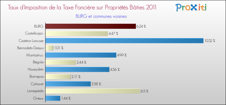 Taux d'imposition de la taxe foncière sur le bati 2011 pour BURG et les communes proches Comparaison des taux d'imposition de la taxe foncière sur le bati 2011 pour BURG et les communes voisines