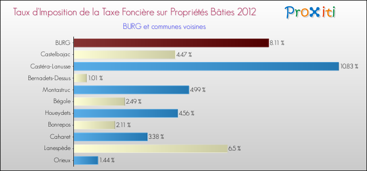 Taux d'imposition de la taxe foncière sur le bati 2012 pour BURG et les communes proches Comparaison des taux d'imposition de la taxe foncière sur le bati 2012 pour BURG et les communes voisines