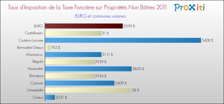 Taux d'imposition de la taxe foncière sur les immeubles et terrains non batis 2011 pour BURG et les communes proches Comparaison des taux d'imposition de la taxe foncière sur les immeubles et terrains non batis 2011 pour BURG et les communes voisines
