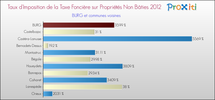 Taux d'imposition de la taxe foncière sur les immeubles et terrains non batis 2012 pour BURG et les communes proches Comparaison des taux d'imposition de la taxe foncière sur les immeubles et terrains non batis 2012 pour BURG et les communes voisines