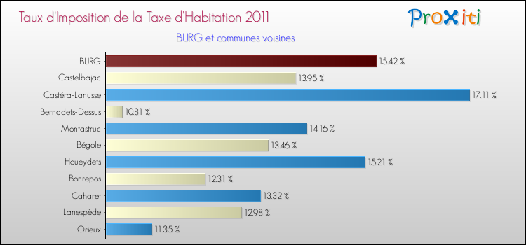 Taux d'imposition de la taxe d'habitation 2011 pour BURG et les communes proches Comparaison des taux d'imposition de la taxe d'habitation 2011 pour BURG et les communes voisines
