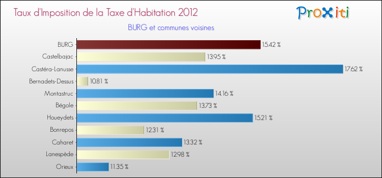 Taux d'imposition de la taxe d'habitation 2012 pour BURG et les communes proches Comparaison des taux d'imposition de la taxe d'habitation 2012 pour BURG et les communes voisines