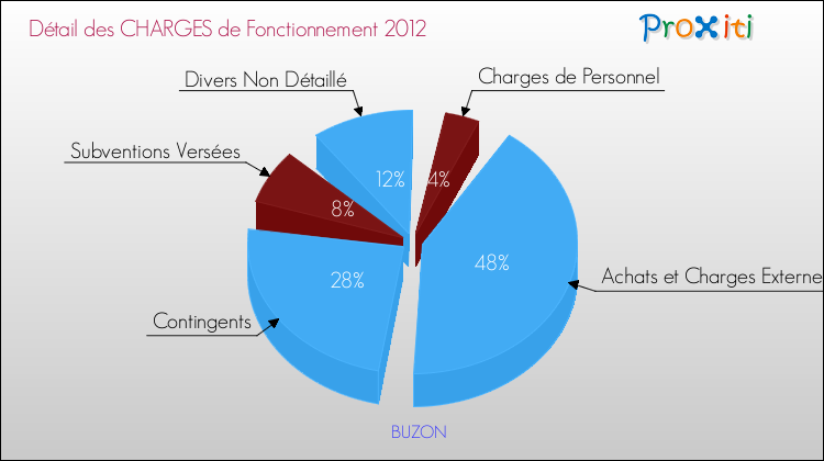 Décomposition des Charges de Fonctionnement 2012 de la commune de BUZON Charges de Fonctionnement 2012 pour la commune de BUZON