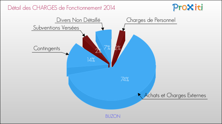 Décomposition des Charges de Fonctionnement 2014 de la commune de BUZON Charges de Fonctionnement 2014 pour la commune de BUZON