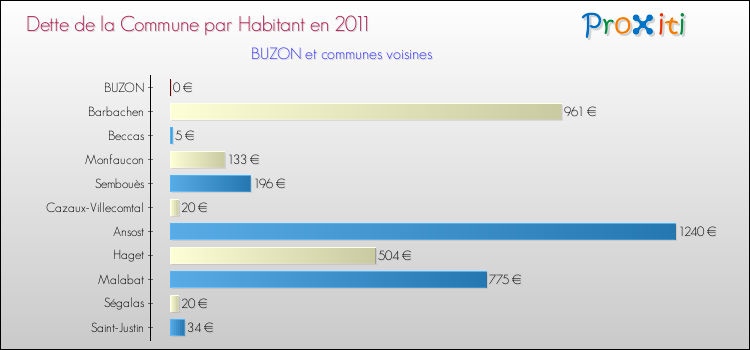 Dette par habitant de la commune en 2011 pour BUZON et les communes proches Comparaison de la dette par habitant de la commune en 2011 pour BUZON et les communes voisines