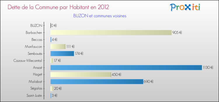 Dette par habitant de la commune en 2012 pour BUZON et les communes proches Comparaison de la dette par habitant de la commune en 2012 pour BUZON et les communes voisines