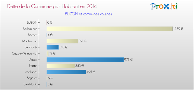 Dette par habitant de la commune en 2014 pour BUZON et les communes proches Comparaison de la dette par habitant de la commune en 2014 pour BUZON et les communes voisines