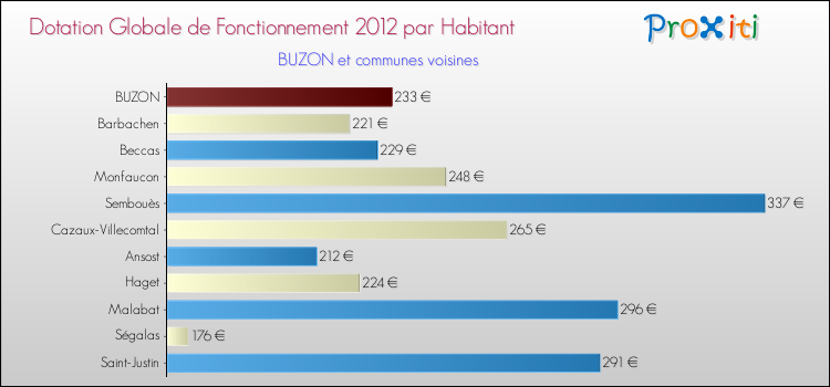 Montant des dotations globales de fonctionnement DGF par Habitant pour BUZON et les communes proches Comparaison des des dotations globales de fonctionnement DGF par habitant pour BUZON et les communes voisines