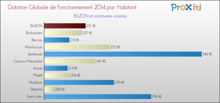Montant des dotations globales de fonctionnement DGF par Habitant pour BUZON et les communes proches en 2014. Comparaison des des dotations globales de fonctionnement DGF par habitant pour BUZON et les communes voisines en 2014.