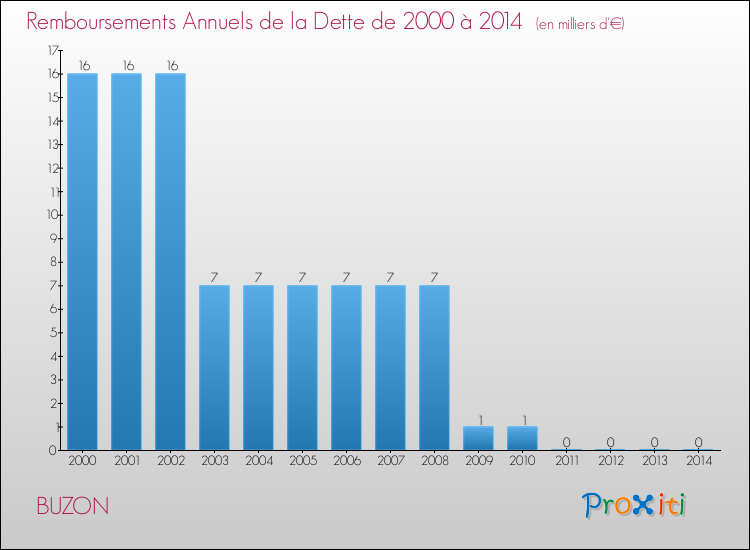 Evolution de l'annuité de la dette pour la commune de BUZON de 2000 à 2014 Annuités de la dette pour BUZON de 2000 à 2014