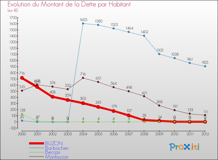 Evolution de la dette par habitant pour la commune de BUZON et les communes proches de 2000 à 2012 Comparaison de la dette par habitant pour BUZON et les communes voisines de 2000 à 2012