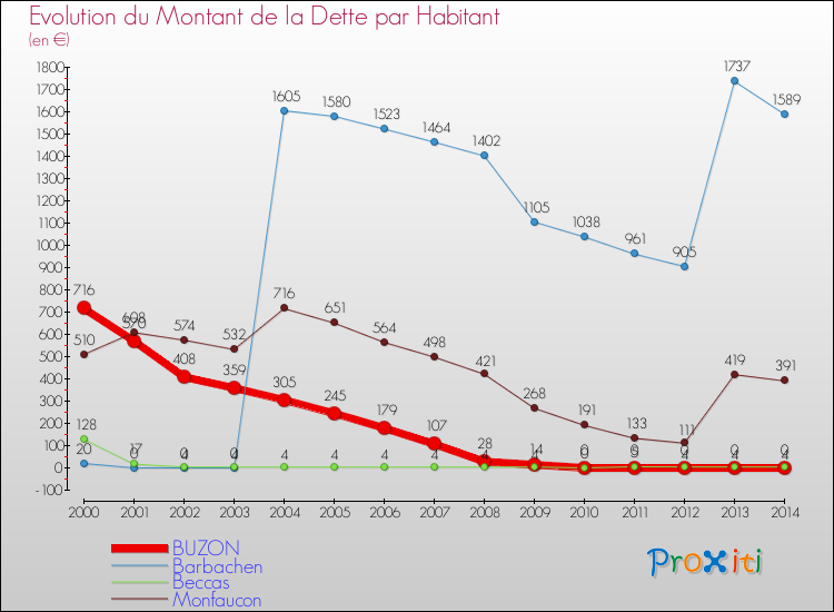Evolution de la dette par habitant pour la commune de BUZON et les communes proches de 2000 à 2014 Comparaison de la dette par habitant pour BUZON et les communes voisines de 2000 à 2014
