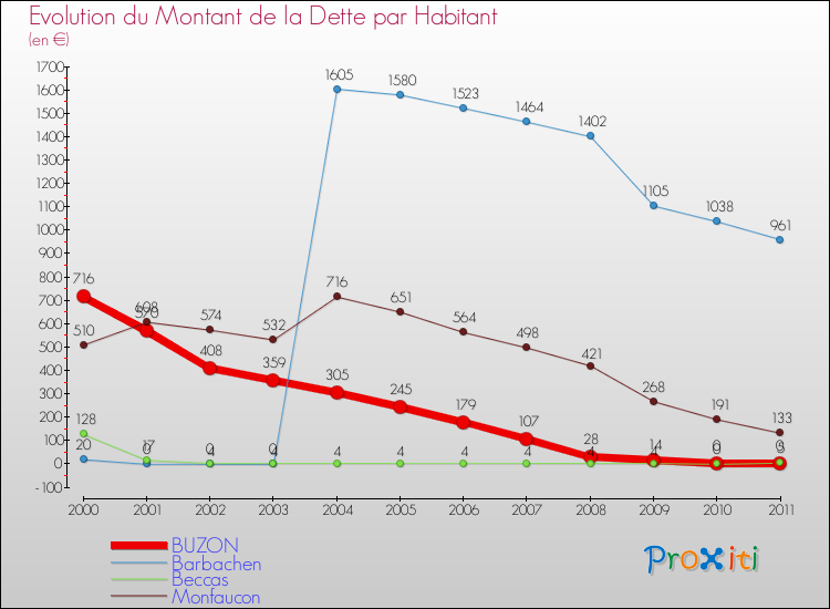 Evolution de la dette par habitant pour la commune de BUZON et les communes proches Comparaison de la dette par habitant pour BUZON et les communes voisines