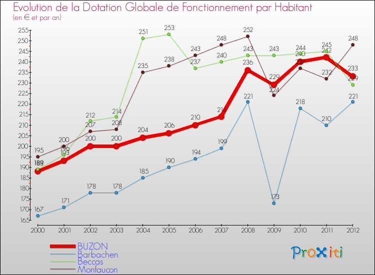 Evolution et montant de la dotation globale de fonctionnement par Habitant pour BUZON et les communes proches Comparaison des dotations globales de fonctionnement par habitant pour BUZON et les communes voisines