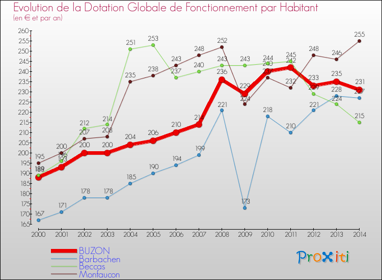 Evolution et montant de la dotation globale de fonctionnement par Habitant pour BUZON et les communes proches de 2000 à 2014. Comparaison des dotations globales de fonctionnement par habitant pour BUZON et les communes voisines de 2000 à 2014.