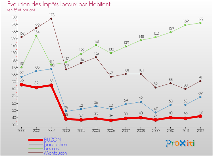 Evolution et montant des impôts locaux par Habitant pour BUZON et les communes proches Comparaison des impôts locaux par habitant pour BUZON et les communes voisines