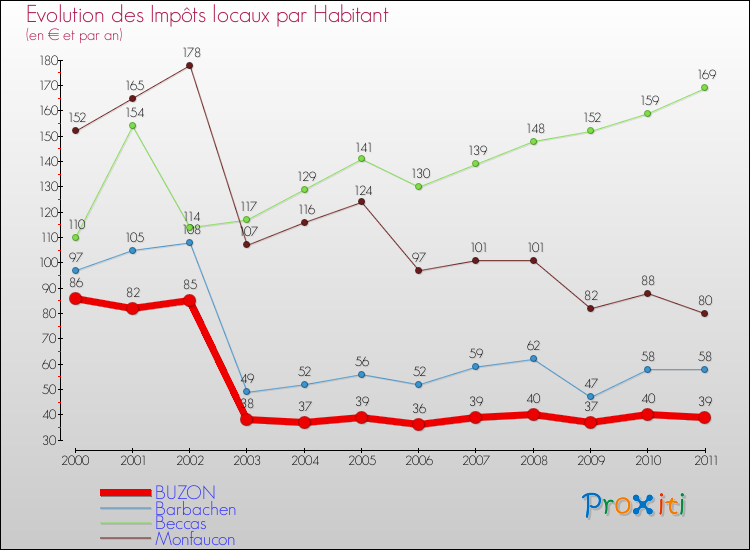 Evolution et montant des impôts locaux par Habitant pour BUZON et les communes proches Comparaison des impôts locaux par habitant pour BUZON et les communes voisines