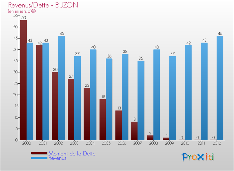 Evolution comparée de la dette et des revenus pour la commune de BUZON de 2000 à 2012 Comparaison de la dette et des revenus pour BUZON de 2000 à 2012