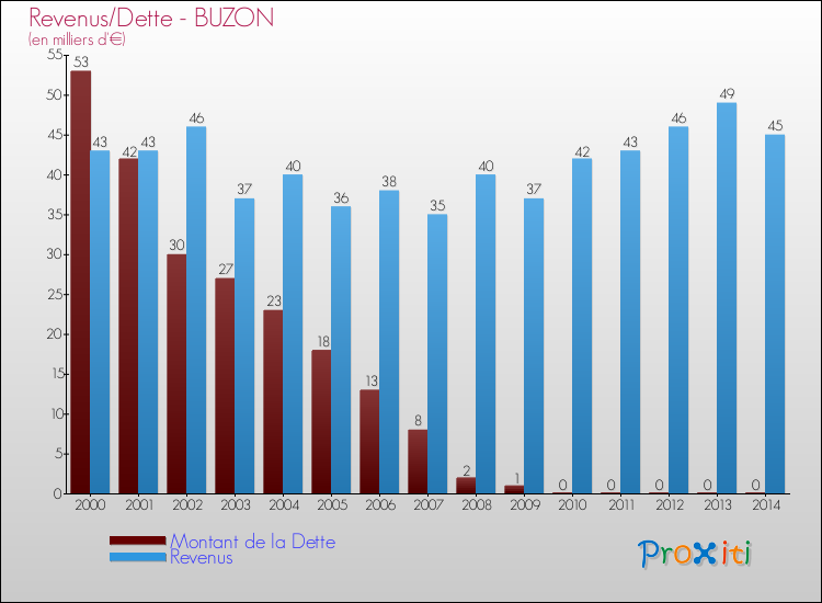 Evolution comparée de la dette et des revenus pour la commune de BUZON de 2000 à 2014 Comparaison de la dette et des revenus pour BUZON de 2000 à 2014