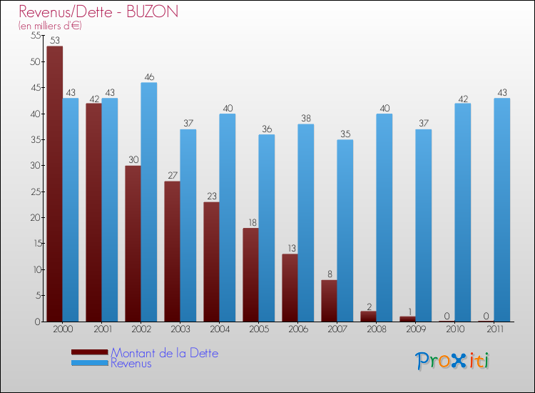 Evolution comparée de la dette et des revenus pour la commune de BUZON de 2000 à 2011 Comparaison de la dette et des revenus pour BUZON de 2000 à 2011