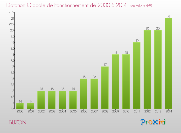 Evolution du montant de la Dotation Globale de Fonctionnement pour la commune de BUZON de 2000 à 2014 Evolution du montant de la Dotation Globale de Fonctionnement pour BUZON de 2000 à 2014