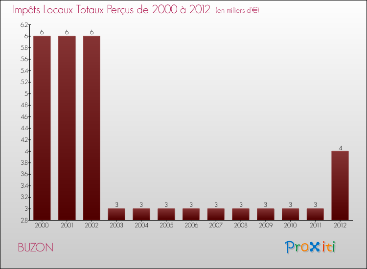 Evolution des Impôts Locaux pour la commune de BUZON de 2000 à 2012 Evolution des Impôts Locaux pour BUZON de 2000 à 2012