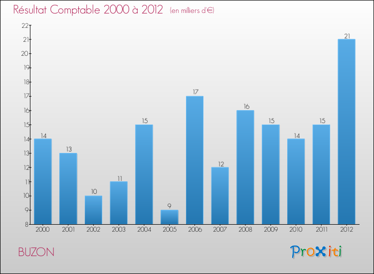 Evolution du résultat comptable pour la commune de BUZON de 2000 à 2012 Evolution du résultat comptable pour BUZON de 2000 à 2012