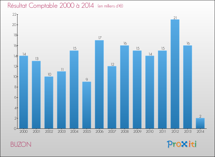 Evolution du résultat comptable pour la commune de BUZON de 2000 à 2014 Evolution du résultat comptable pour BUZON de 2000 à 2014