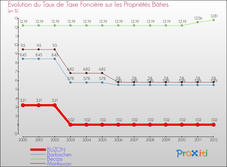 Evolution du taux de la taxe foncière sur le bati pour BUZON et les communes proches de 2000 à 2012 Comparaison des taux de taxe foncière sur le bati pour BUZON et les communes voisines de 2000 à 2012