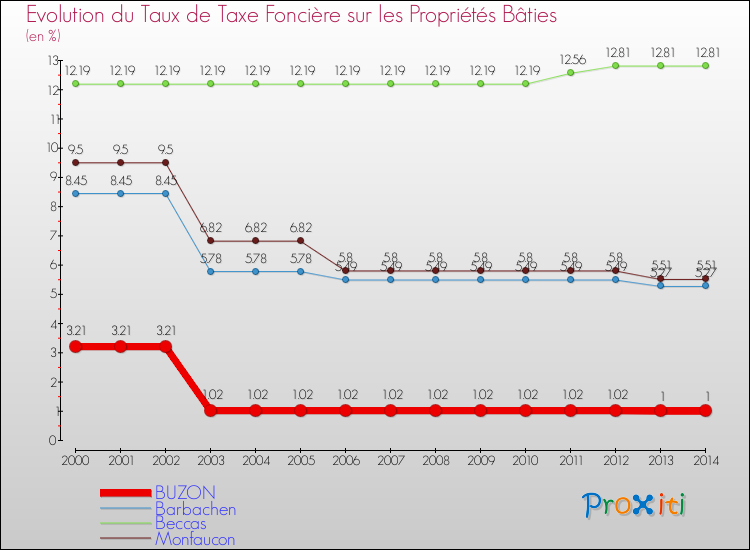 Evolution du taux de la taxe foncière sur le bati pour BUZON et les communes proches de 2000 à 2014 Comparaison des taux de taxe foncière sur le bati pour BUZON et les communes voisines de 2000 à 2014