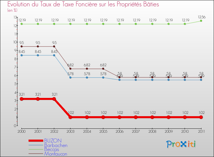 Evolution du taux de la taxe foncière sur le bati pour BUZON et les communes proches Comparaison des taux de taxe foncière sur le bati pour BUZON et les communes voisines