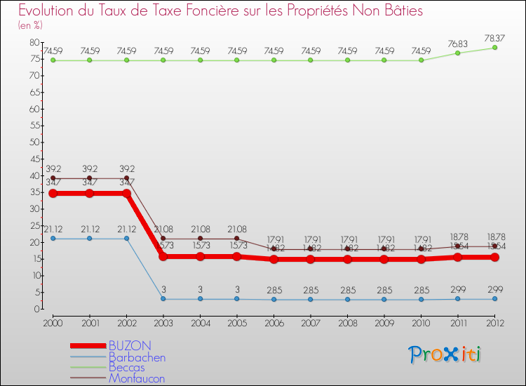 Evolution du taux de la taxe foncière sur les immeubles et terrains non batis pour BUZON et les communes proches de 2000 à 2012 Comparaison des taux de la taxe foncière sur les immeubles et terrains non batis pour BUZON et les communes voisines de 2000 à 2012