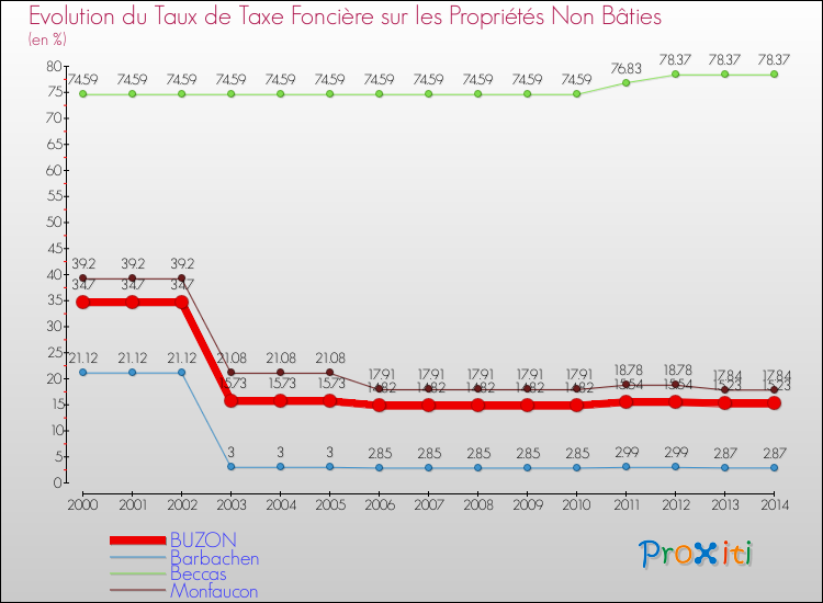 Evolution du taux de la taxe foncière sur les immeubles et terrains non batis pour BUZON et les communes proches de 2000 à 2014 Comparaison des taux de la taxe foncière sur les immeubles et terrains non batis pour BUZON et les communes voisines de 2000 à 2014