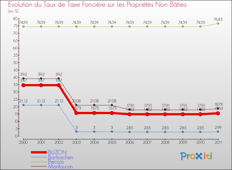 Evolution du taux de la taxe foncière sur les immeubles et terrains non batis pour BUZON et les communes proches Comparaison des taux de la taxe foncière sur les immeubles et terrains non batis pour BUZON et les communes voisines
