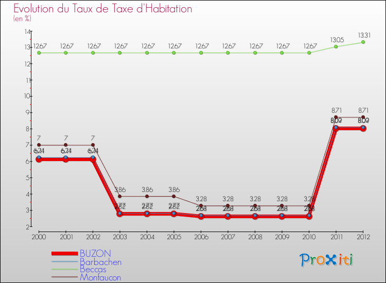 Evolution du taux de la taxe d'habitation pour BUZON et les communes proches Comparaison des taux de la taxe d'habitation pour BUZON et les communes voisines
