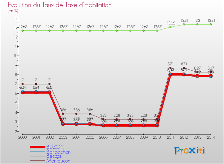 Evolution du taux de la taxe d'habitation pour BUZON et les communes proches de 2000 à 2014 Comparaison des taux de la taxe d'habitation pour BUZON et les communes voisines de 2000 à 2014