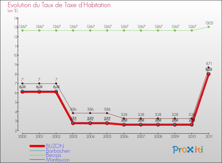Evolution du taux de la taxe d'habitation pour BUZON et les communes proches Comparaison des taux de la taxe d'habitation pour BUZON et les communes voisines