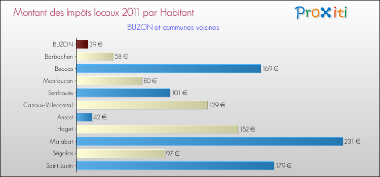 Montant des impôts locaux par Habitant pour BUZON et les communes proches Comparaison des impôts locaux par habitant pour BUZON et les communes voisines