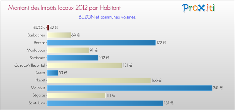 Montant des impôts locaux par Habitant pour BUZON et les communes proches Comparaison des impôts locaux par habitant pour BUZON et les communes voisines