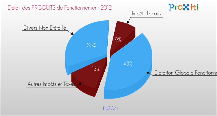 Décomposition du Budget de Fonctionnement 2012 de la commune de BUZON Budget de Fonctionnement 2012 pour la commune de BUZON