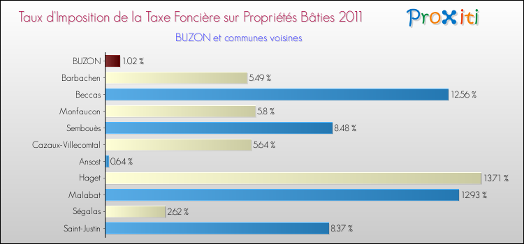 Taux d'imposition de la taxe foncière sur le bati 2011 pour BUZON et les communes proches Comparaison des taux d'imposition de la taxe foncière sur le bati 2011 pour BUZON et les communes voisines