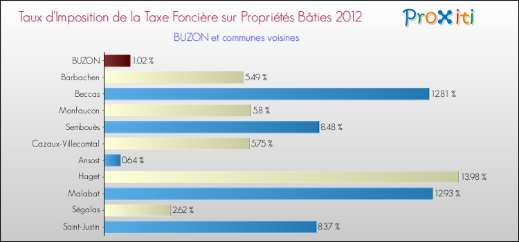 Taux d'imposition de la taxe foncière sur le bati 2012 pour BUZON et les communes proches Comparaison des taux d'imposition de la taxe foncière sur le bati 2012 pour BUZON et les communes voisines