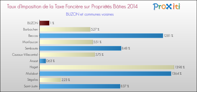 Taux d'imposition de la taxe foncière sur le bati 2014 pour BUZON et les communes proches Comparaison des taux d'imposition de la taxe foncière sur le bati 2014 pour BUZON et les communes voisines