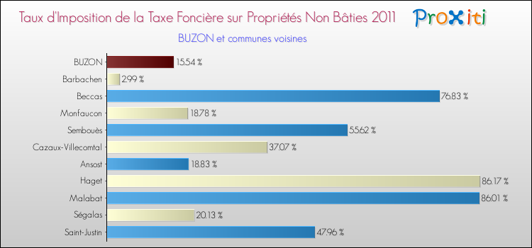 Taux d'imposition de la taxe foncière sur les immeubles et terrains non batis 2011 pour BUZON et les communes proches Comparaison des taux d'imposition de la taxe foncière sur les immeubles et terrains non batis 2011 pour BUZON et les communes voisines