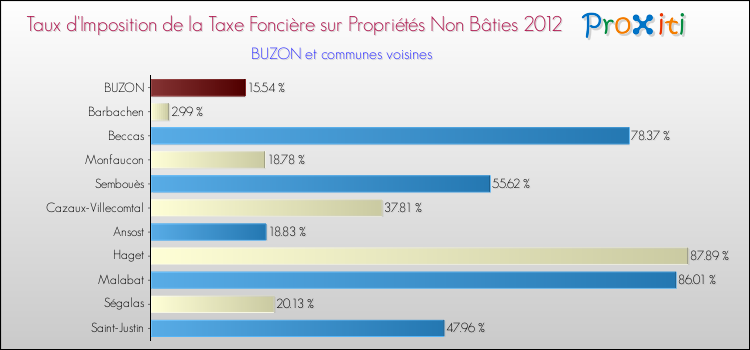 Taux d'imposition de la taxe foncière sur les immeubles et terrains non batis 2012 pour BUZON et les communes proches Comparaison des taux d'imposition de la taxe foncière sur les immeubles et terrains non batis 2012 pour BUZON et les communes voisines