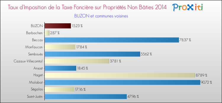 Taux d'imposition de la taxe foncière sur les immeubles et terrains non batis 2014 pour BUZON et les communes proches Comparaison des taux d'imposition de la taxe foncière sur les immeubles et terrains non batis 2014 pour BUZON et les communes voisines