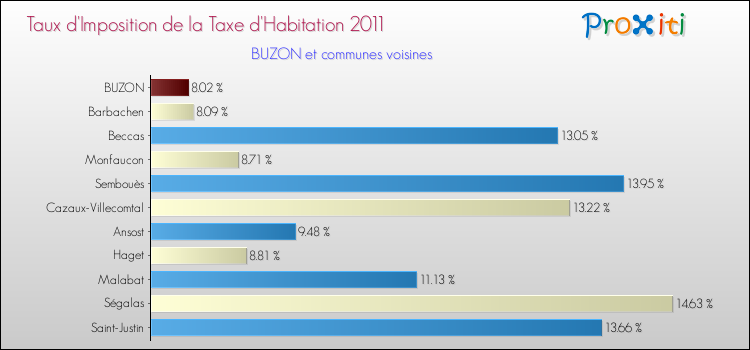 Taux d'imposition de la taxe d'habitation 2011 pour BUZON et les communes proches Comparaison des taux d'imposition de la taxe d'habitation 2011 pour BUZON et les communes voisines