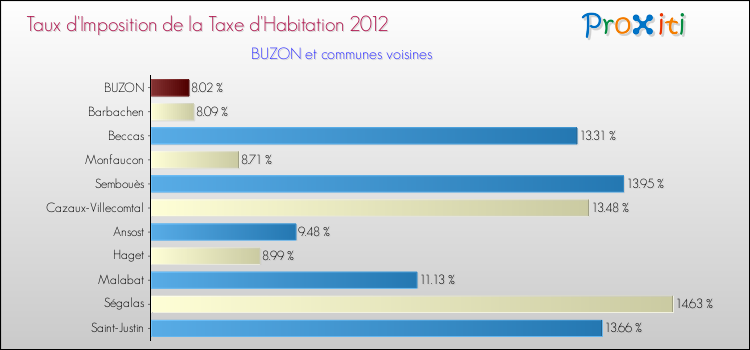 Taux d'imposition de la taxe d'habitation 2012 pour BUZON et les communes proches Comparaison des taux d'imposition de la taxe d'habitation 2012 pour BUZON et les communes voisines