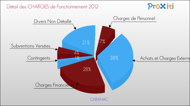 Décomposition des Charges de Fonctionnement 2012 de la commune de CABANAC Charges de Fonctionnement 2012 pour la commune de CABANAC